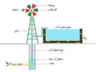 پمپ آب بادي