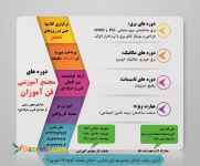 برگزاری کلیه دوره های برق در رشت با مدرک بین الملل